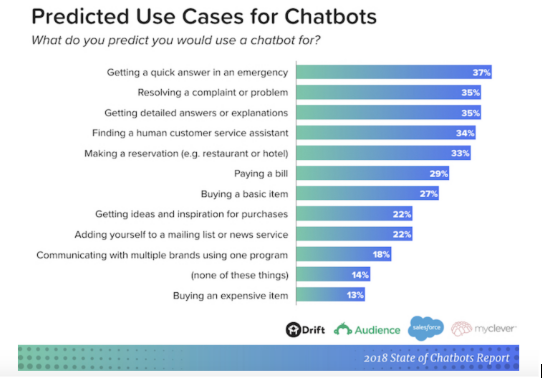 predicted-use-cases-of-chatbots