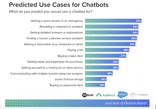 best use of chatbot examples