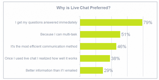 Live chat as preferred customer engagement plan