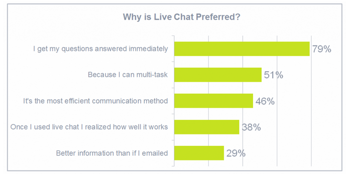Live chat as the most preferred communication channel