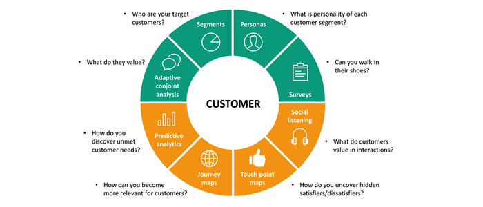 7 Effective Methods To Identify And Meet Customer Needs