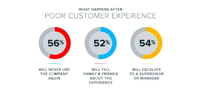 7 Examples of Bad Customer Service Experience (And How to Fix Them)