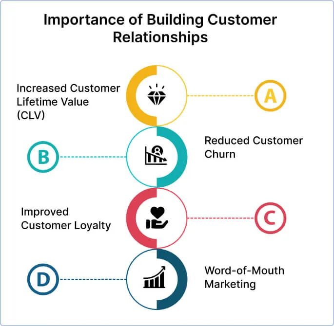 imprtance-of-building-customer-relationships