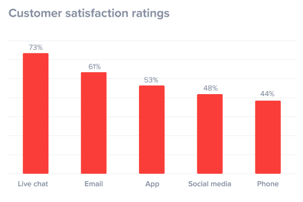 Live chat statistics - Customer satisfaction ratings
