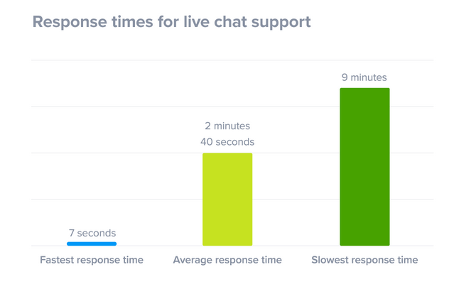 live chat statistics - Response time with live chat