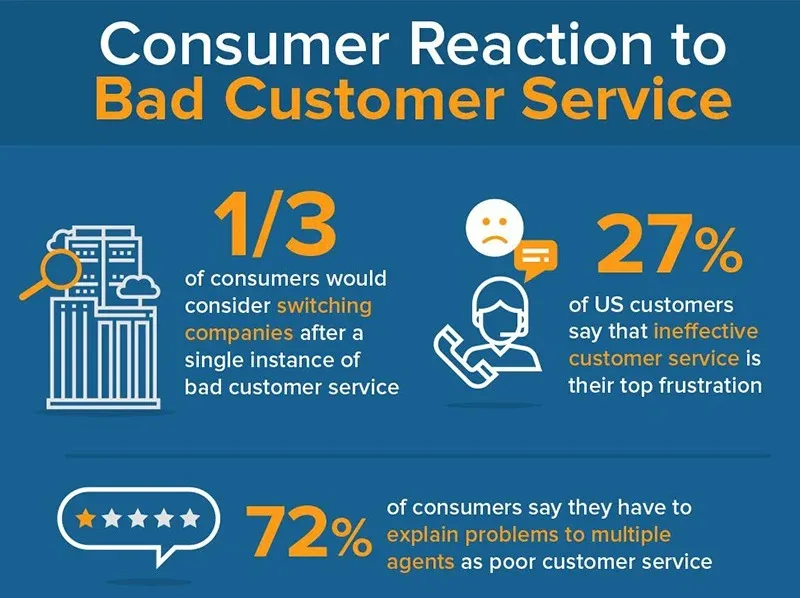 Consumer-Reaction-to-Bad-Customer-Service