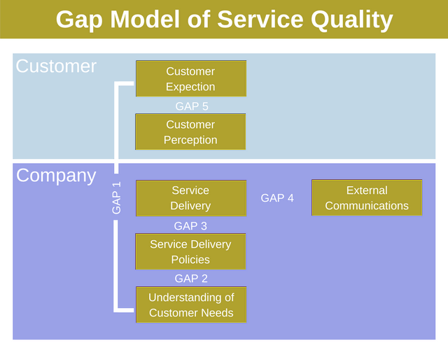 Importance of customer compalints - gaps in the service quality