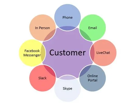 Omnichannel support - how to increase customer satisfaction