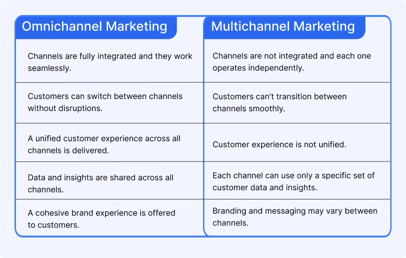 Omnichannel vs. Multichannel: What is The Difference?