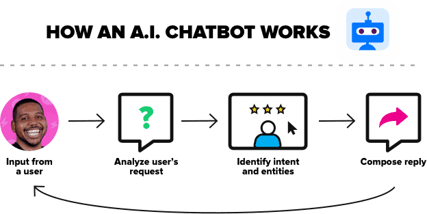 AI chatbots model - chatbot best practices