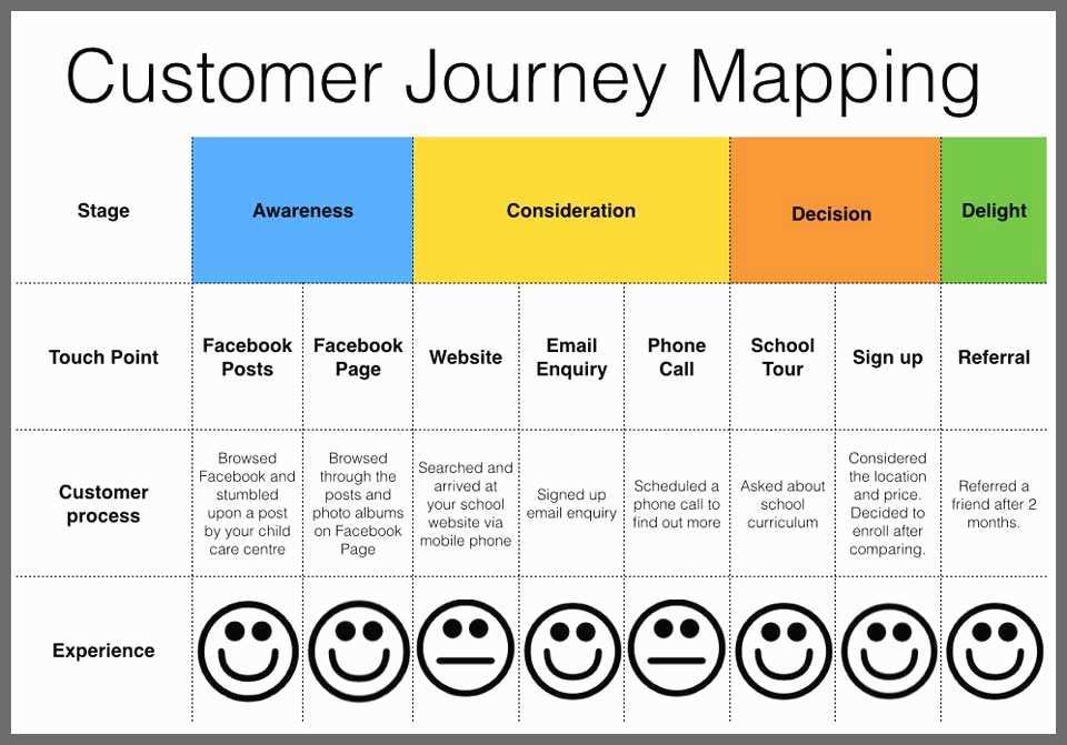Customer touchpoints mapping