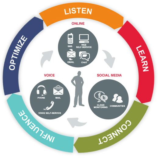 consumer touchpoints - social media customer engagement