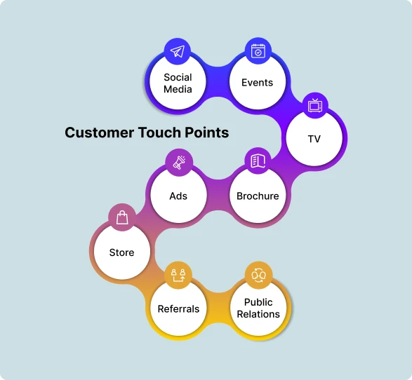 Customer Touch Points