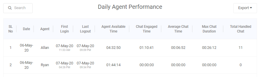 Daily agent performance