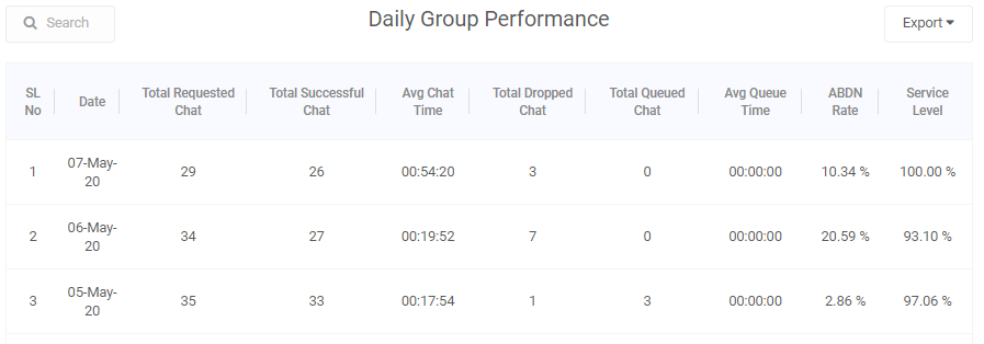 Daily group performance