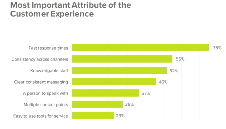 Response time as the key CX attribute - Omnichannel customer experience