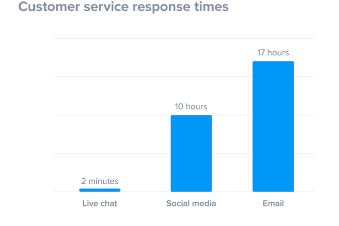 Response time with live chat - improve online customer service