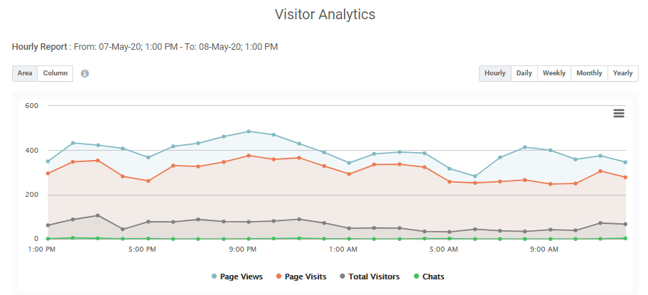 Visitor Analytics