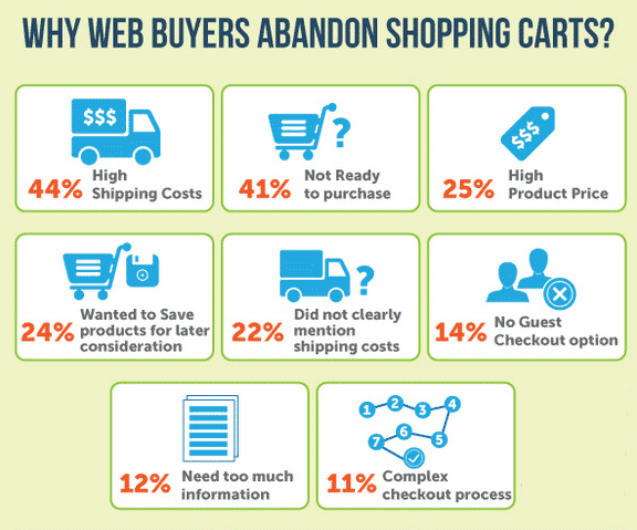 Why shoppers abandon carts