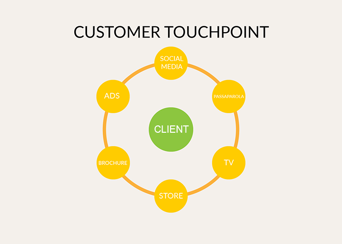 customer touchpoints - omnichannel customer experience