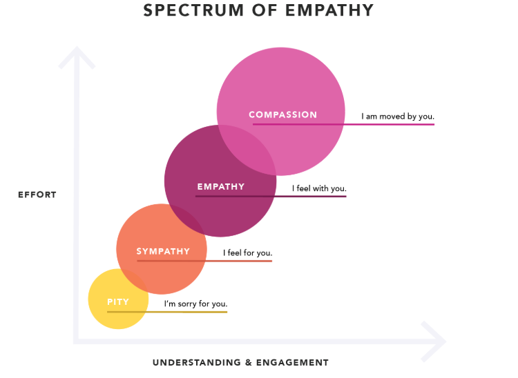 empathy spectrum - empathy statements for customer service
