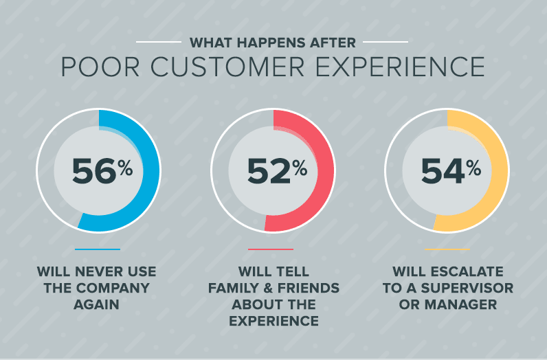 poor customer experience - online customer service 