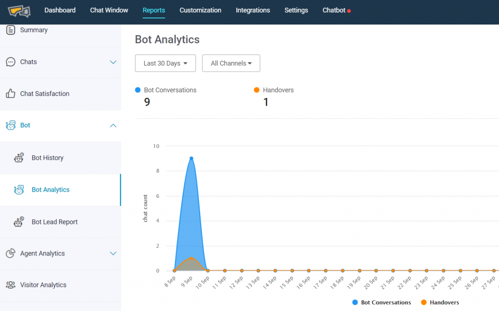 Bot analytics