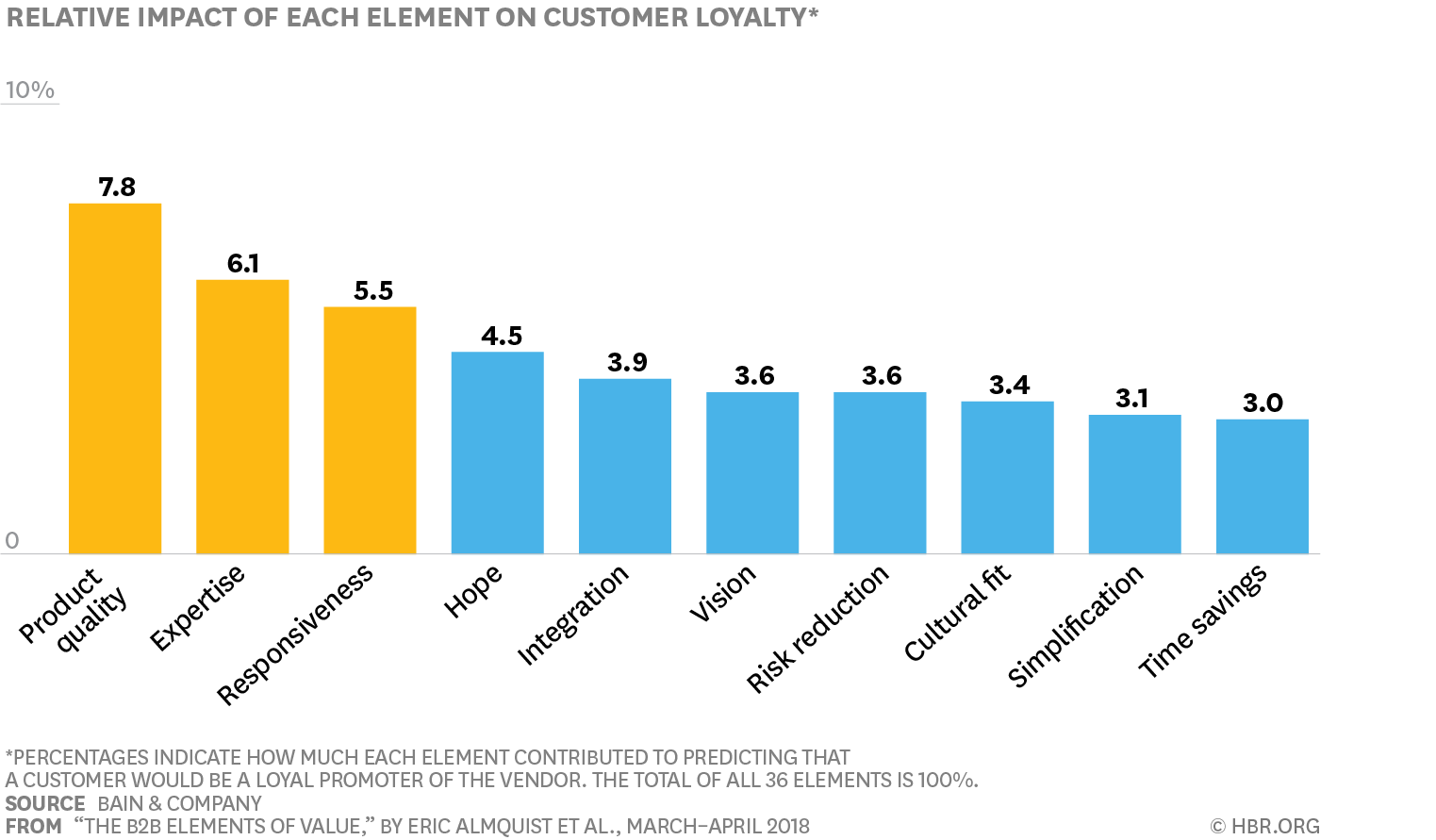 Factors effecting customer loyalty - how to reduce customer churn rate