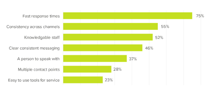 Faster response is a key attribute of CX - customer pain points