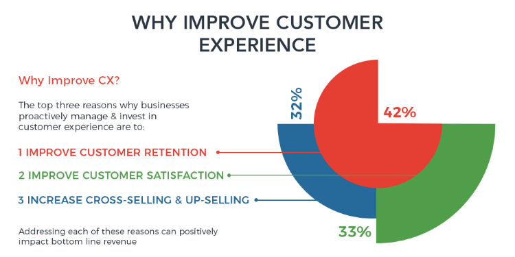 15 Proven Techniques to Improve Customer Experience (CX)