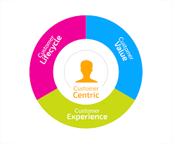 customer centric approach - customer driven mrketing strategy