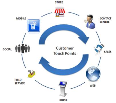 customer touch points - customer driven marketing