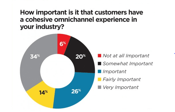 importance of omnichannel customer experience