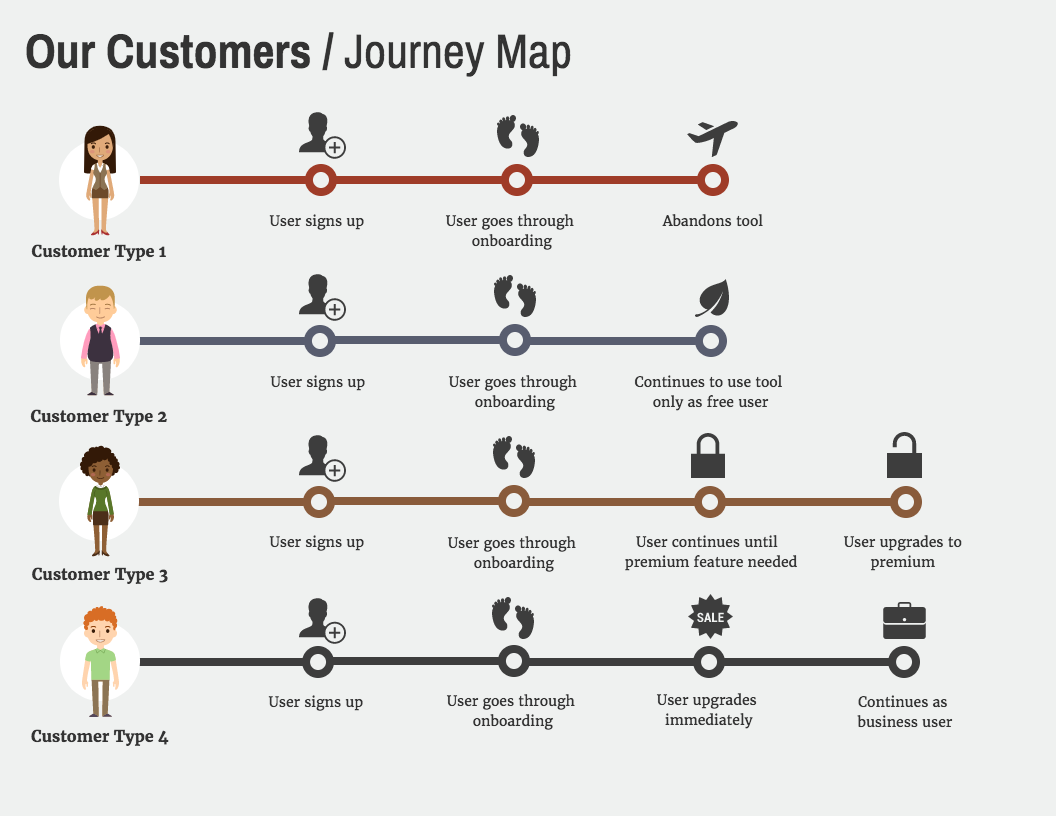 different customer journey