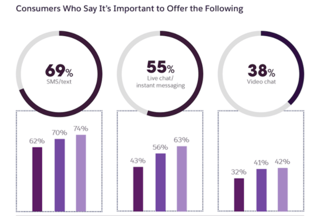 Real time communication - health care customer experience