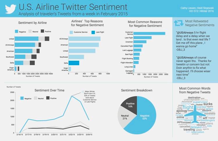 Use social media for customer sentiment analysis