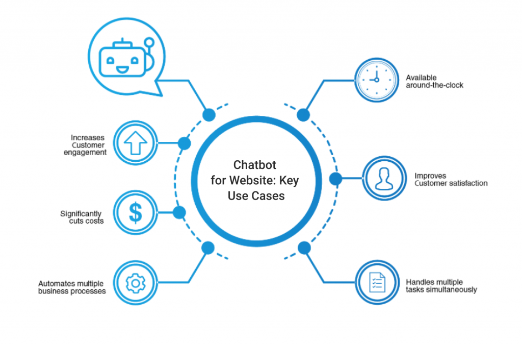10 Simple Steps to Create a Chatbot For Your Website