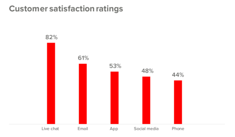 customer satisfaction ratings - user engagement