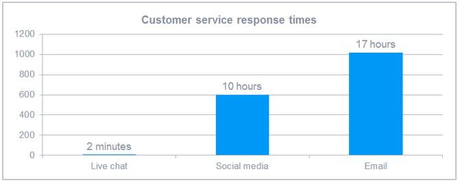 Response time with a live chat button