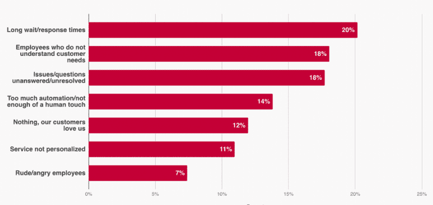 Principais frustrações do cliente - suporte ao cliente 24 horas por dia, 7 dias por semana