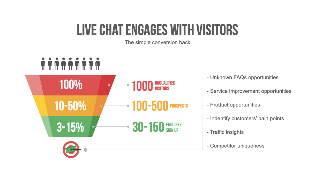 Online responsiveness to customers with Live Chat