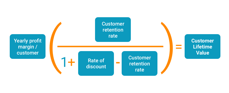 Calculate customer lifetime value - lead generation metrics.PNG