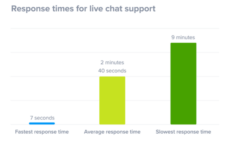 Response time with live chat