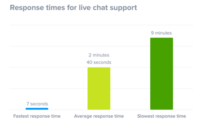 Tempo di risposta con live chat