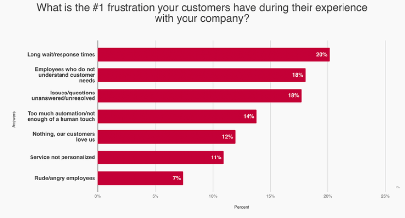 Top customer frustration - CX best practices