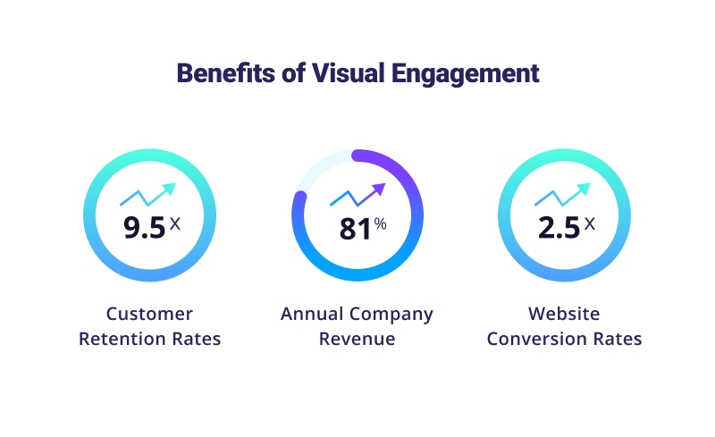 benefits of visual engagement