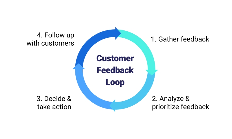 customer feedback loop - CX tips and best practices.png