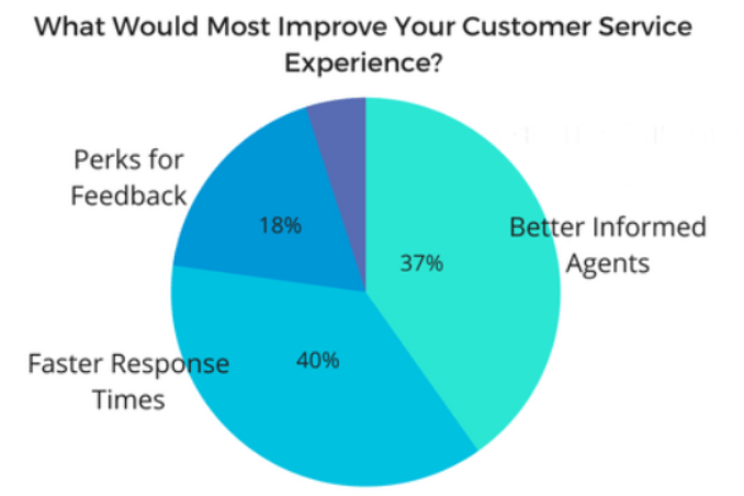 el tiempo de respuesta es un componente importante de un excelente servicio al cliente