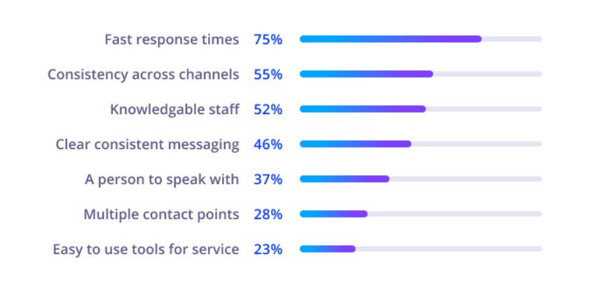 atributo superior del tiempo de respuesta de la experiencia del cliente