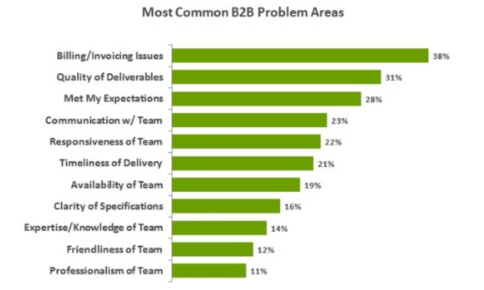 almindelige problemer med B2B - virksomheder-kundeserviceproblemer